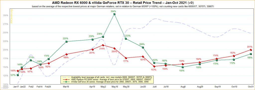 افزایش قیمت دردناک کارت‌های گرافیک ادامه دارد: AMD Radeon RX 6000 بدتر از همه