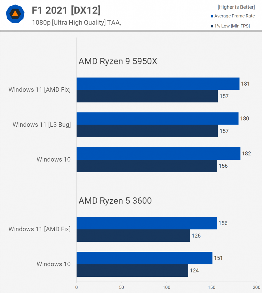 تست پردازنده‌های AMD Ryzen در بازی‌ها با ویندوز 11 قدیمی و بهبود یافته