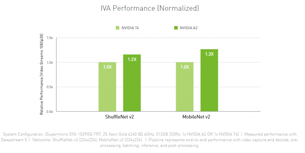 انویدیا شتاب دهنده گرافیکی خوش قیمت NVIDIA A2 Tensor Core را معرفی کرد