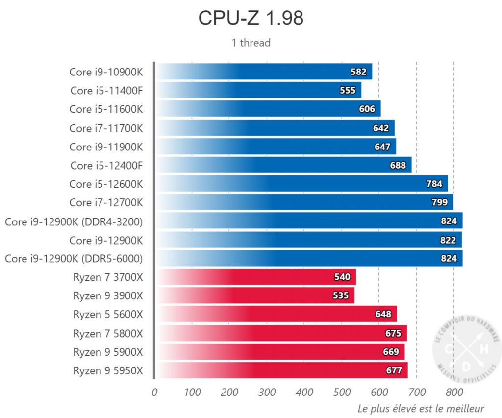 سیستم گیمینگ و رندرینگ میان رده می خواهید؟ Core i5-12400F خودنمایی کرد