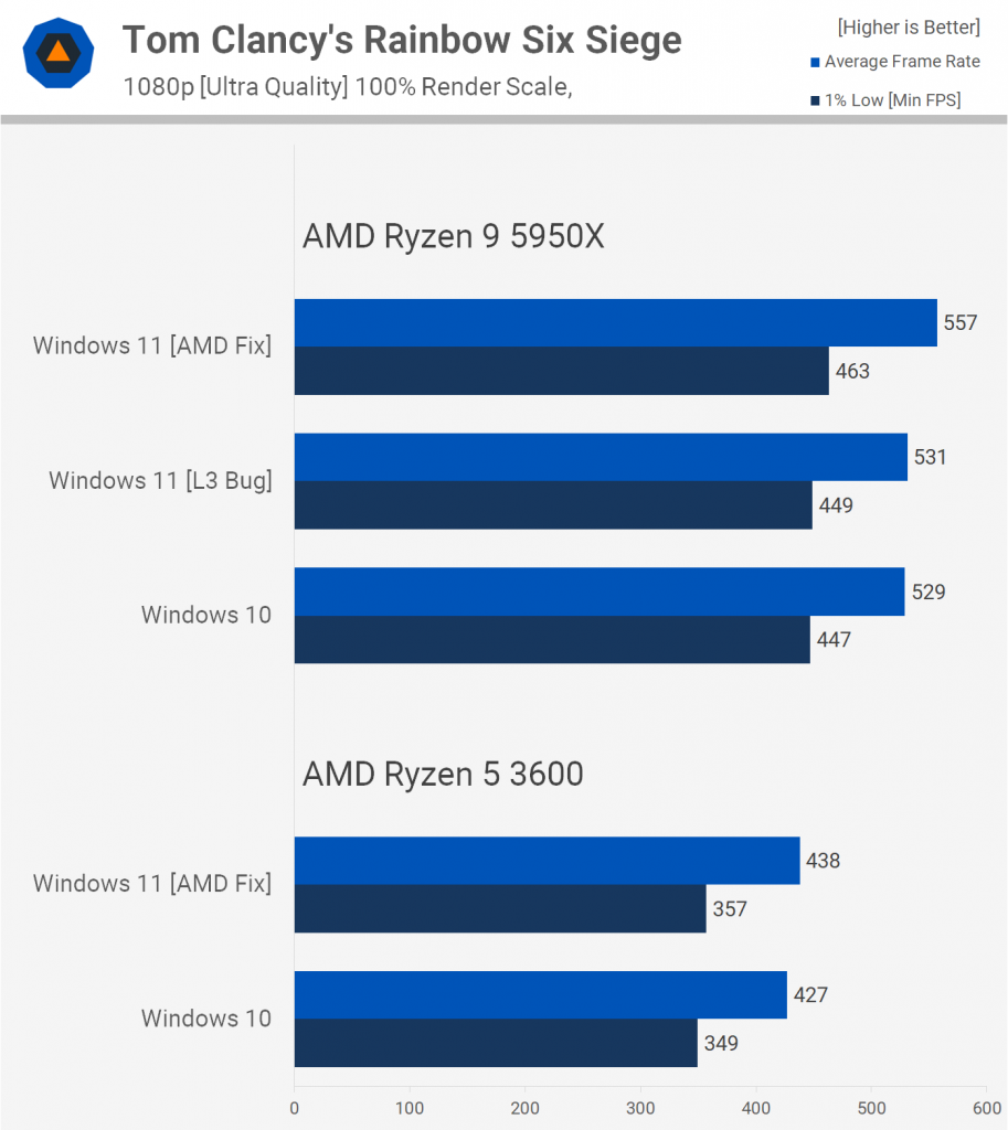 تست پردازنده‌های AMD Ryzen در بازی‌ها با ویندوز 11 قدیمی و بهبود یافته