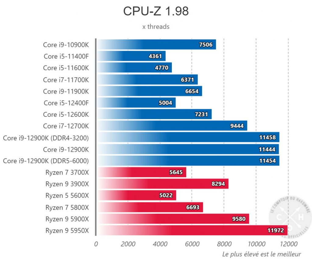 سیستم گیمینگ و رندرینگ میان رده می خواهید؟ Core i5-12400F خودنمایی کرد