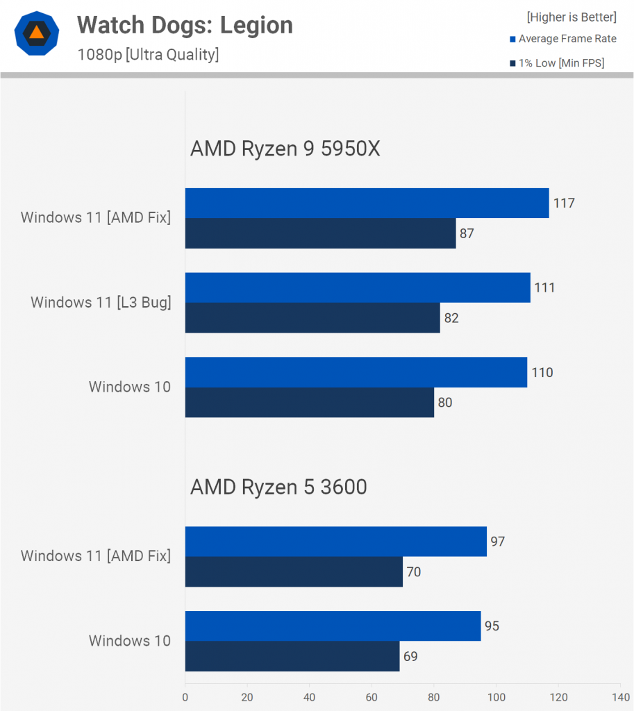 تست پردازنده‌های AMD Ryzen در بازی‌ها با ویندوز 11 قدیمی و بهبود یافته