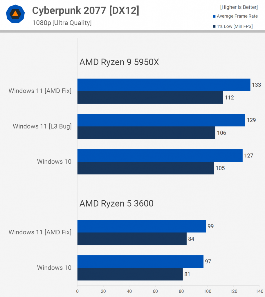 تست پردازنده‌های AMD Ryzen در بازی‌ها با ویندوز 11 قدیمی و بهبود یافته