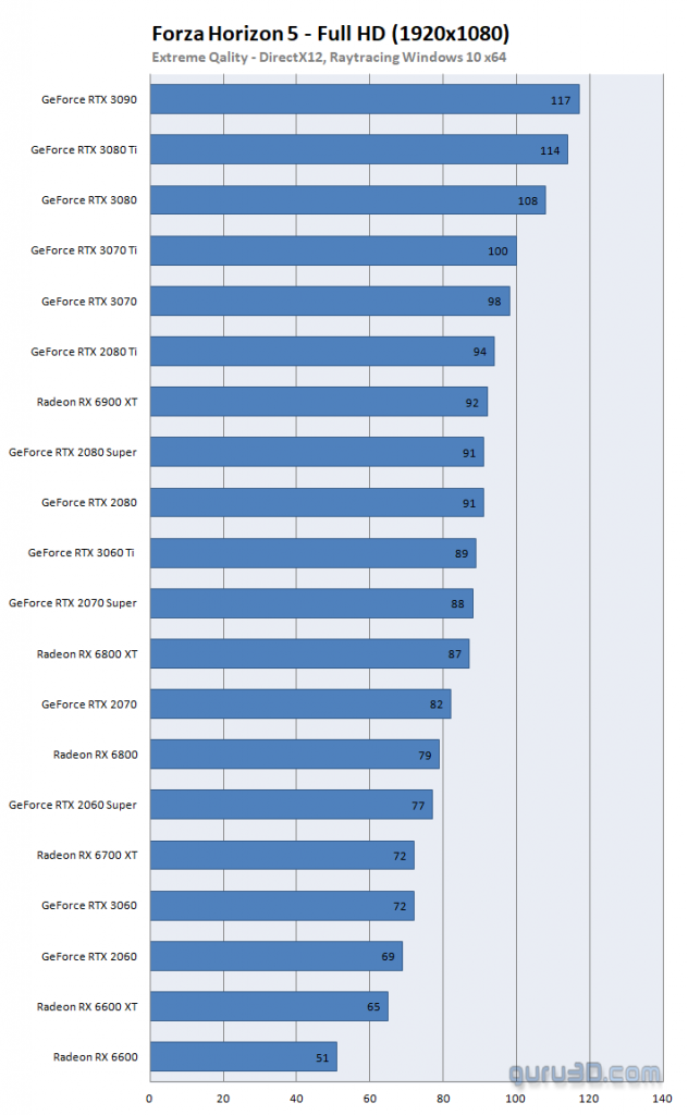 تست کارت‌های گرافیک AMD و NVIDIA در بازی Forza Horizon 5