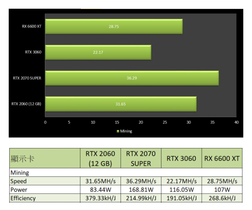 GeForce RTX 2060 12GB برای ماینر ها فوق العاده است