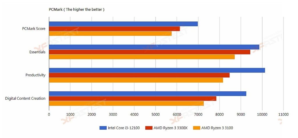 بدون شک عاشق Core i3-12100 خواهید شد؛ قدرت بالا و قیمت پایین