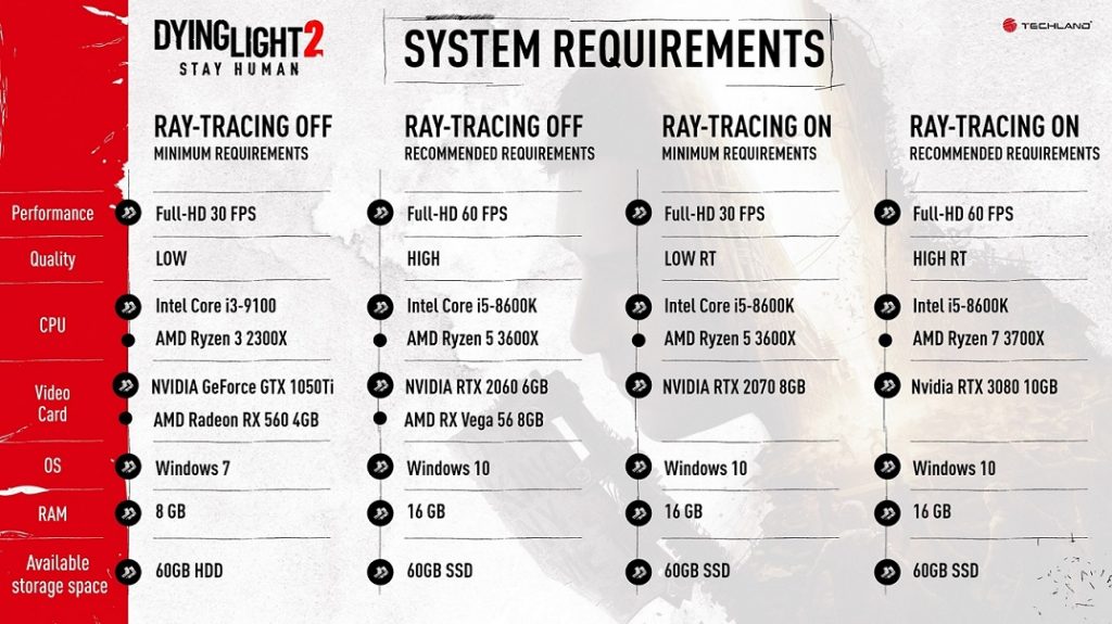 سیستم‌ مورد نیاز بازی Dying Light 2 اعلام شدند؛ یک میان نسلی ترسناک