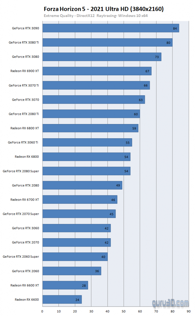 تست کارت‌های گرافیک AMD و NVIDIA در بازی Forza Horizon 5
