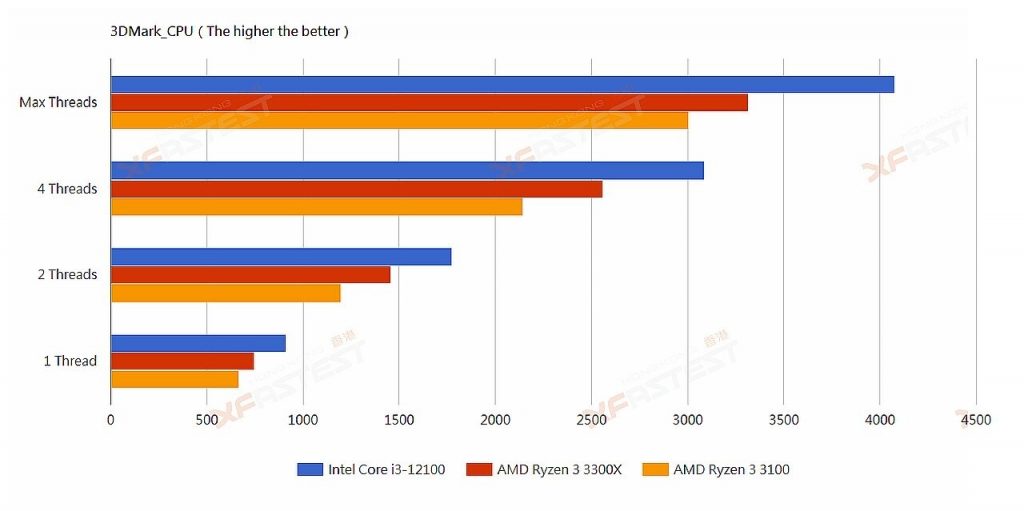 بدون شک عاشق Core i3-12100 خواهید شد؛ قدرت بالا و قیمت پایین
