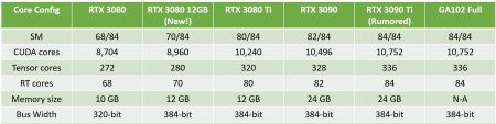 انویدیا کارت گرافیک GeForce RTX 3080 12GB را به طور رسمی معرفی کرد؛ سریع و قوی برای بازی و رندر