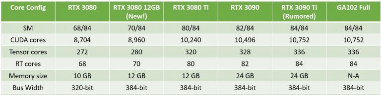 انویدیا کارت گرافیک GeForce RTX 3080 12GB را به طور رسمی معرفی کرد؛ سریع و قوی برای بازی و رندر