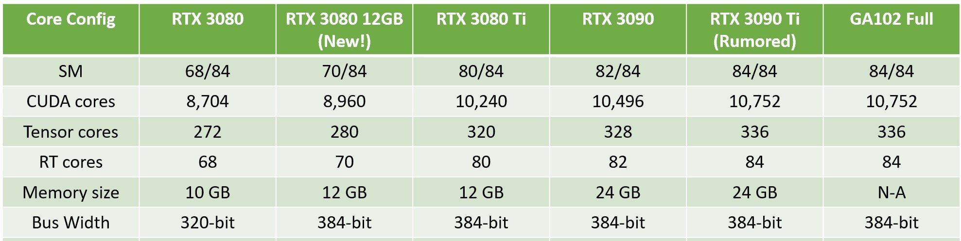 انویدیا کارت گرافیک GeForce RTX 3080 12GB را به طور رسمی معرفی کرد؛ سریع و قوی برای بازی و رندر