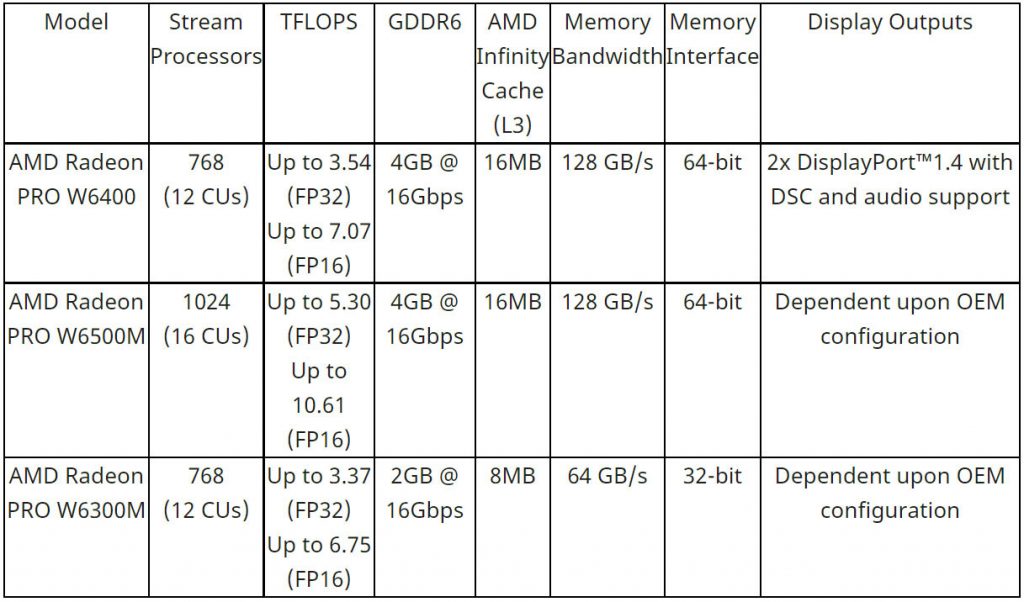 شرکت AMD کارت‌های گرافیک ایستگاه کاری Radeon PRO W6000 را معرفی کرد