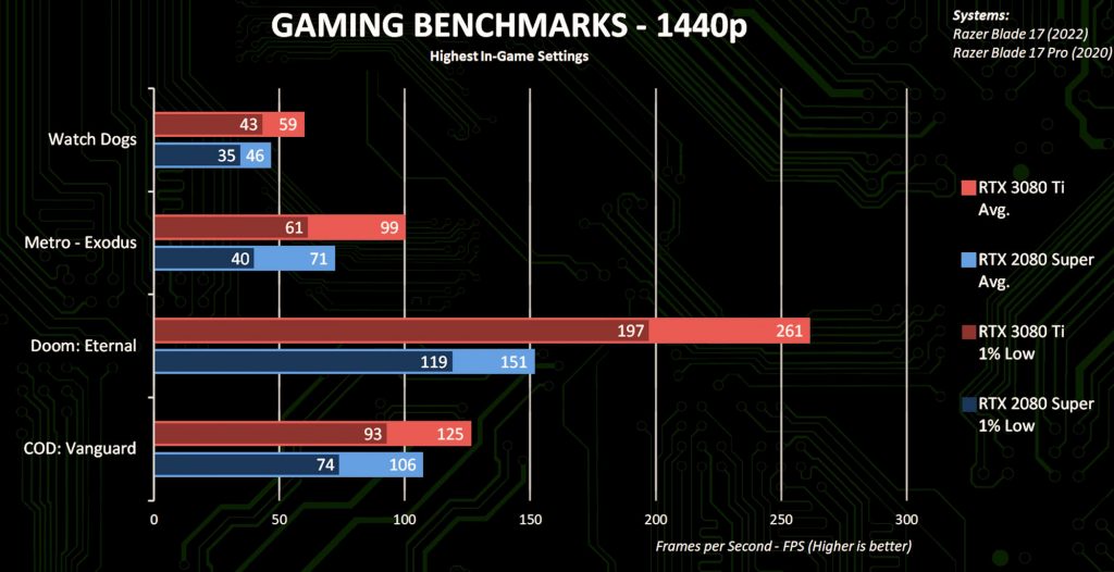 کارت گرافیک RTX 3080 Ti در برابر RTX 2080 SUPER؛ مقایسه 2 پرچمدار از 2 نسل