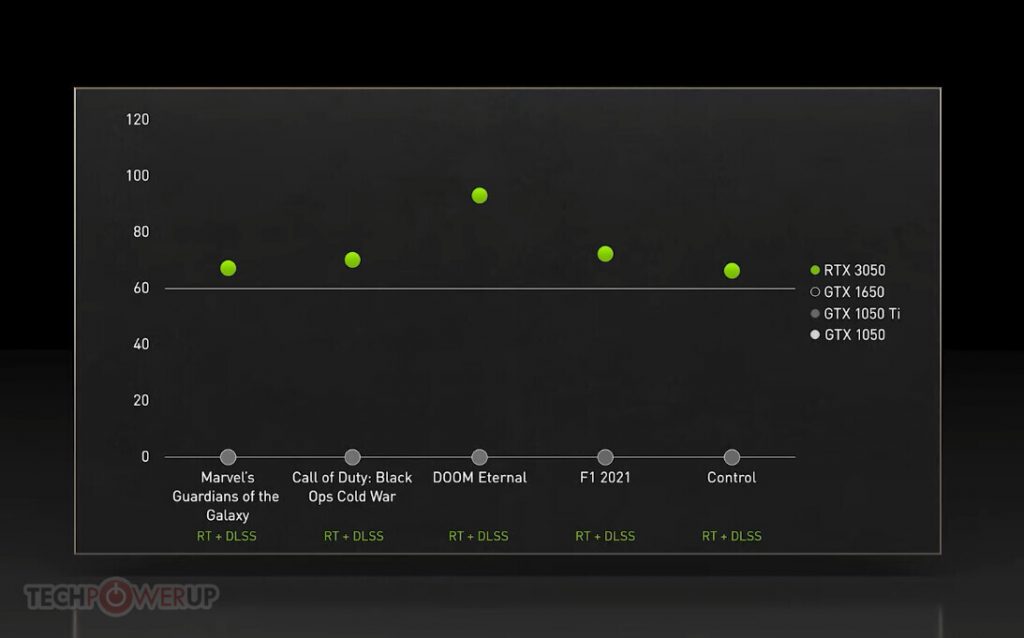 انویدیا دو کارت گرافیک GeForce RTX 3050 و GeForce RTX 3090 Ti را در CES 2022 معرفی کرد