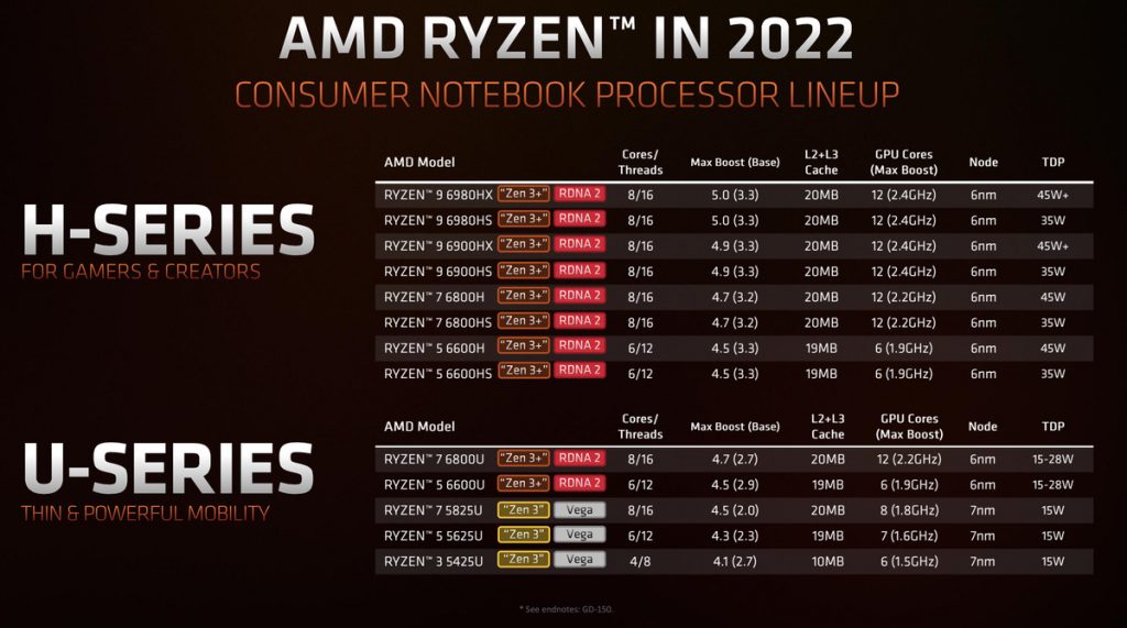 شرکت AMD به طور رسمی پردازنده‌های Ryzen 6000H و Ryzen 6000U را برای لپ تاپ‌ها معرفی کرد