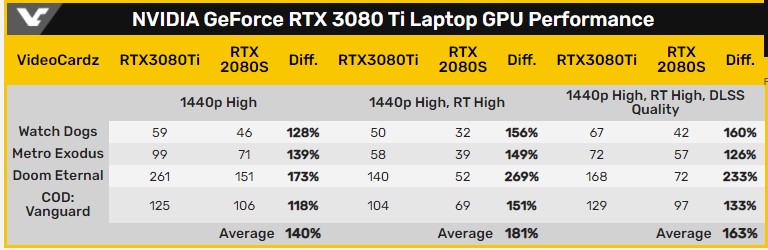 کارت گرافیک RTX 3080 Ti در برابر RTX 2080 SUPER؛ مقایسه 2 پرچمدار از 2 نسل