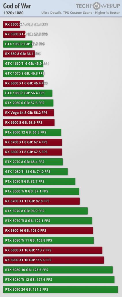 تست کارت های گرافیک AMD و NVIDIA در بازی God of War