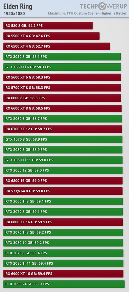 تست و بررسی کارت‌های گرافیک AMD و NVIDIA در بازی Elden Ring