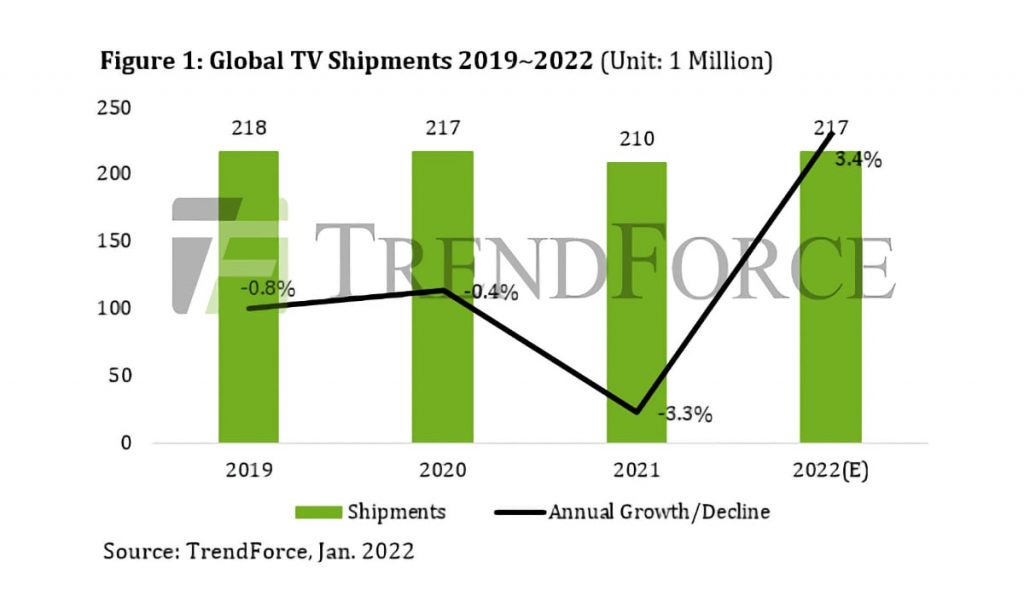 آمار فروش تلویزیون‌ها در سراسر جهان با یک گزارش جذاب