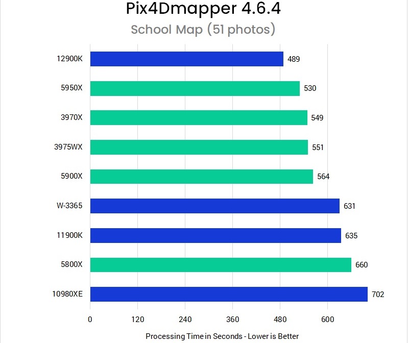 مقایسه تخصصی پردازنده‌های AMD و Intel در نرم افزار Pix4D 4.6.4؛ بهترین CPU کدام است؟