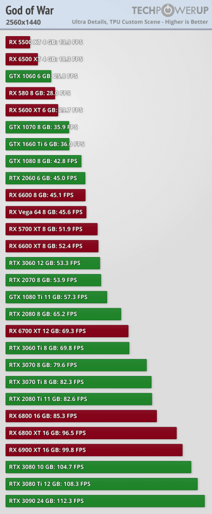 تست کارت های گرافیک AMD و NVIDIA در بازی God of War