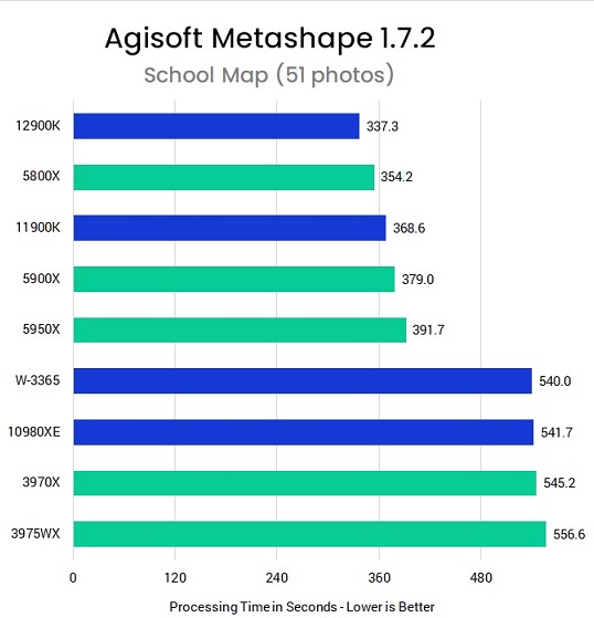 تست پردازنده‌های Intel و AMD در نرم افزار Metashape Pro؛ کدام CPU عملکرد بهتری دارد؟