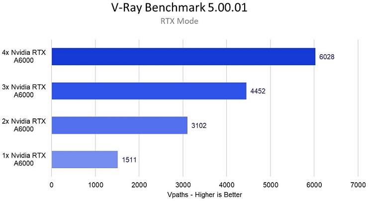 تست کارت‌های گرافیک انویدیا GeForce RTX 3000 در موتور رندر V-Ray RT