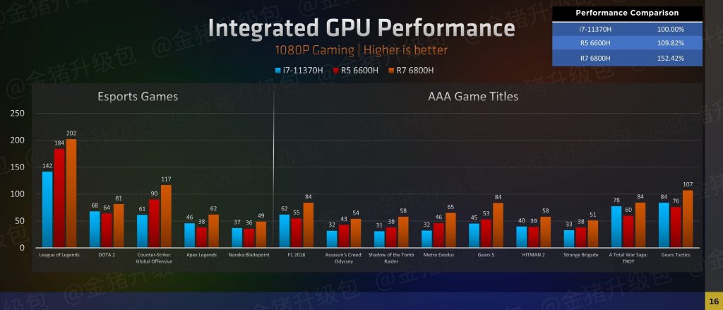 گرافیک مجتمع AMD RDNA 2 680M حتی از کارت گرافیک مستقل NVIDIA MX450 هم قوی‌تر است!