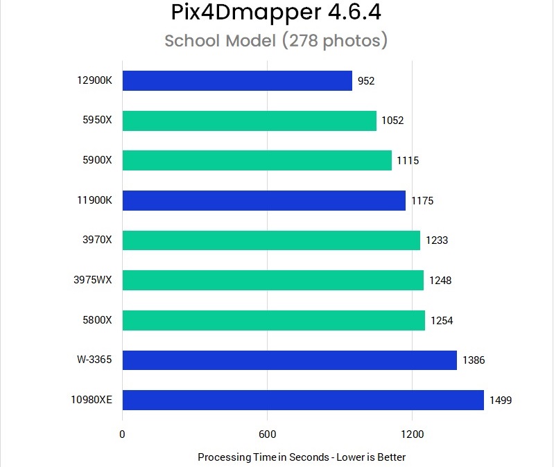 مقایسه تخصصی پردازنده‌های AMD و Intel در نرم افزار Pix4D 4.6.4؛ بهترین CPU کدام است؟