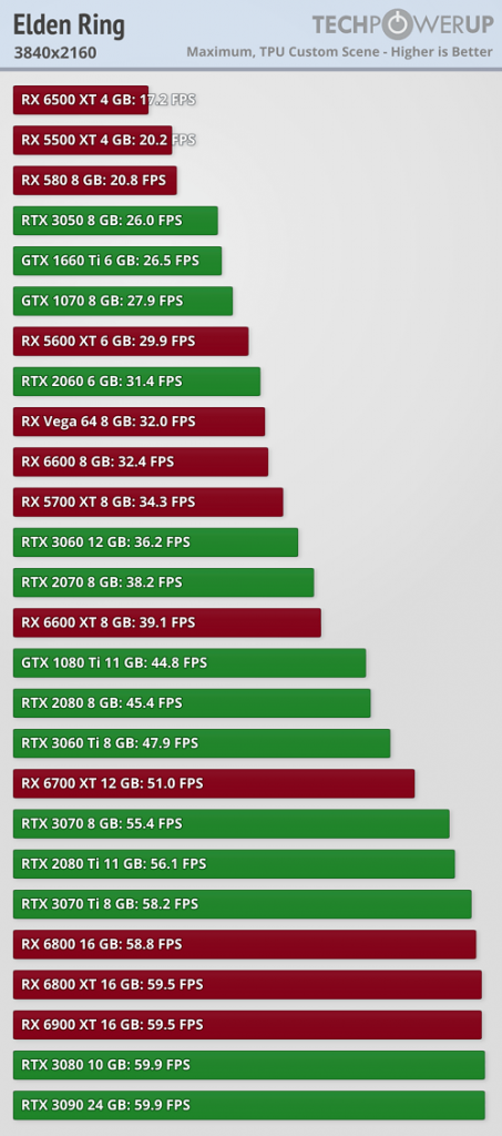 تست و بررسی کارت‌های گرافیک AMD و NVIDIA در بازی Elden Ring