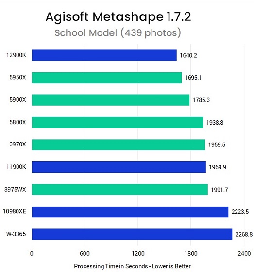 تست پردازنده‌های Intel و AMD در نرم افزار Metashape Pro؛ کدام CPU عملکرد بهتری دارد؟