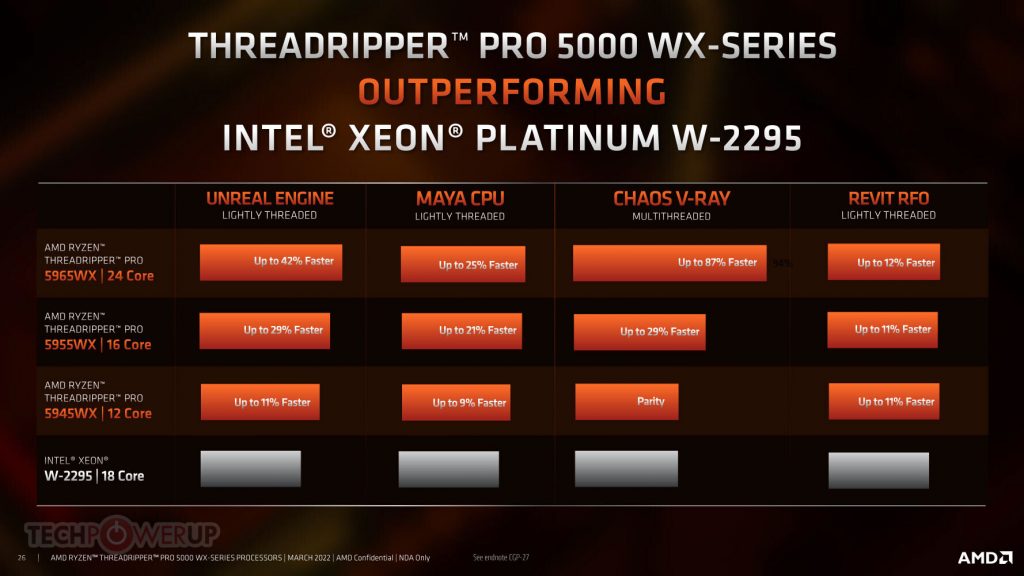 AMD پردازنده‌های رندرینگ و ایستگاه کاری Ryzen Threadripper PRO 5000WX را به طور رسمی معرفی کرد