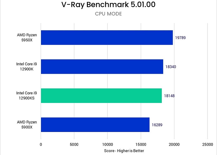 تست پردازنده جدید Core i9 12900KS در رندر V-Ray