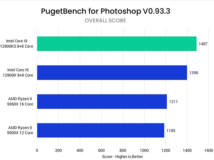 پردازنده Core i9 12900KS