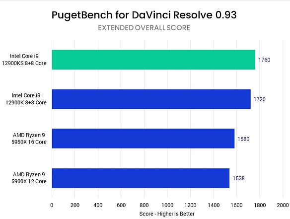 تست Core i9 12900KS