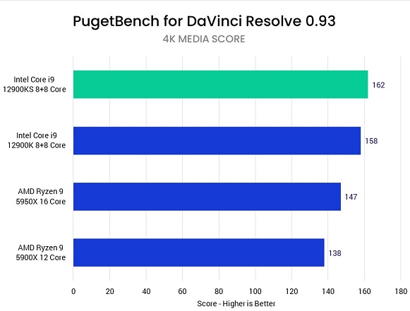 تست Core i9