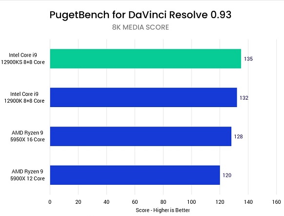 تست Core i9 12900KS