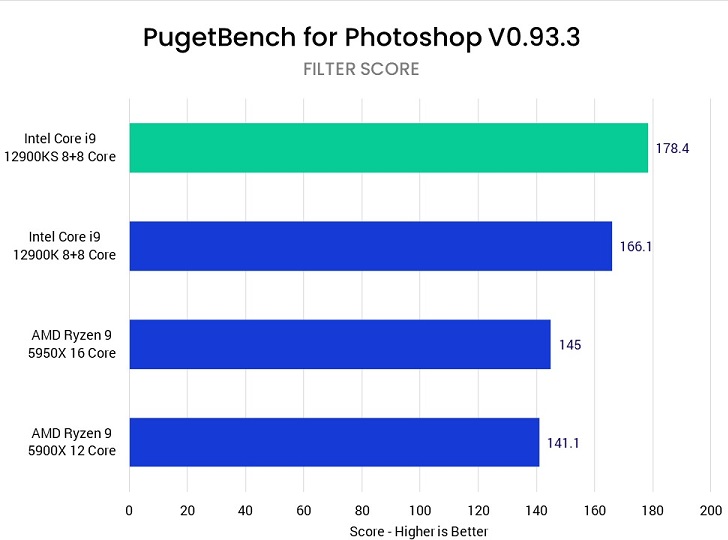 پردازنده Core i9 12900KS