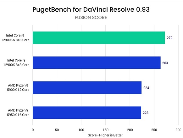 تست Core i9 12900KS