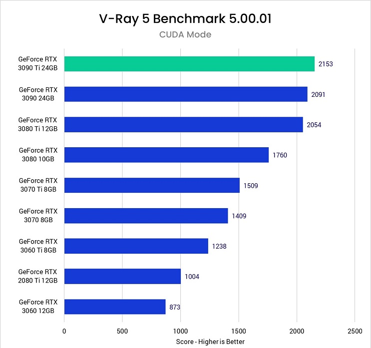 RTX 3090 Ti در موتور رندر V-Ray 