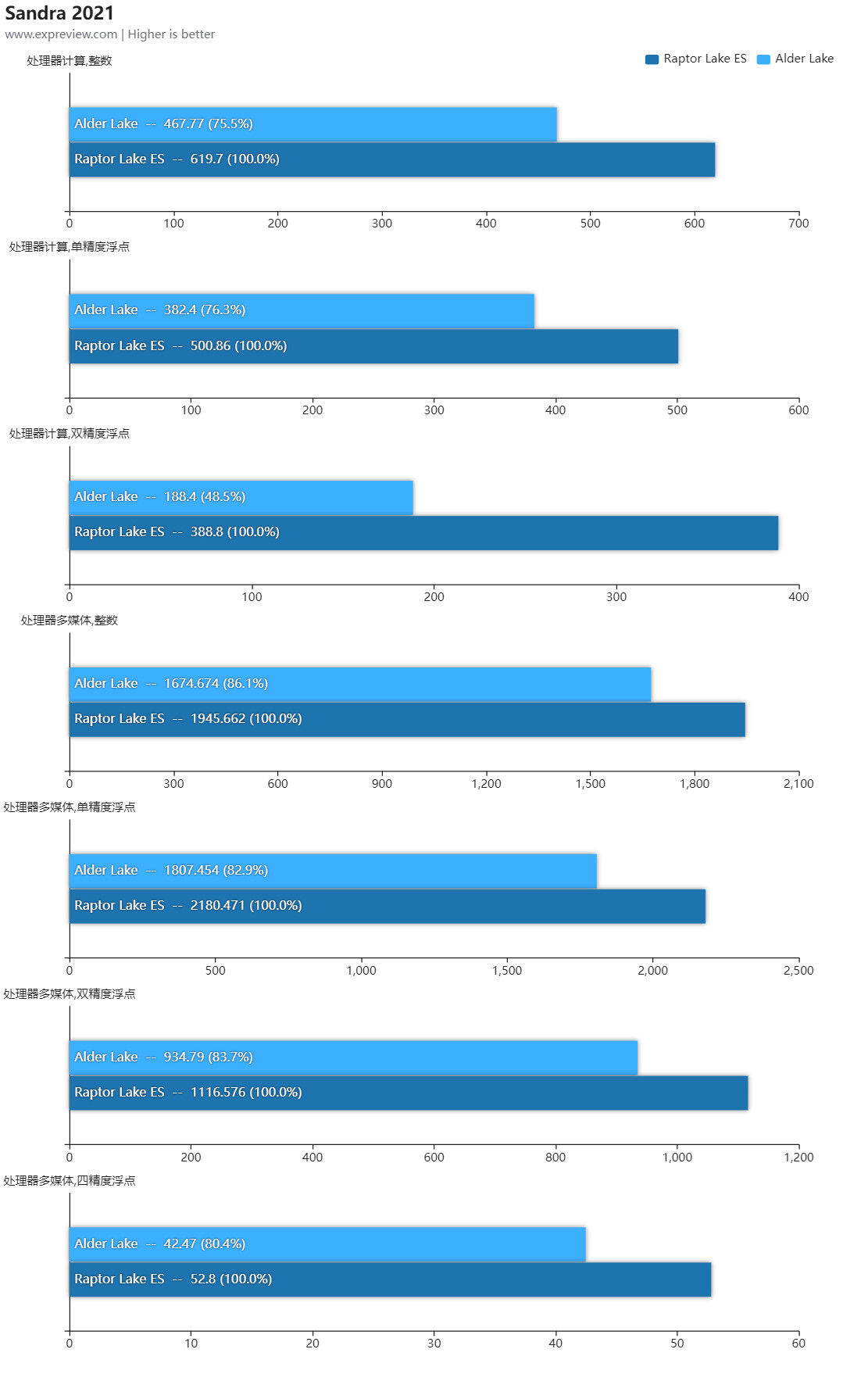 بنچمارک‌ Core i9-13900K