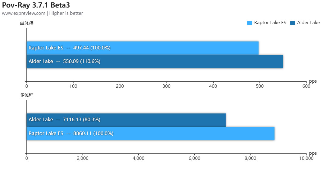 بنچمارک‌ Core i9-13900K