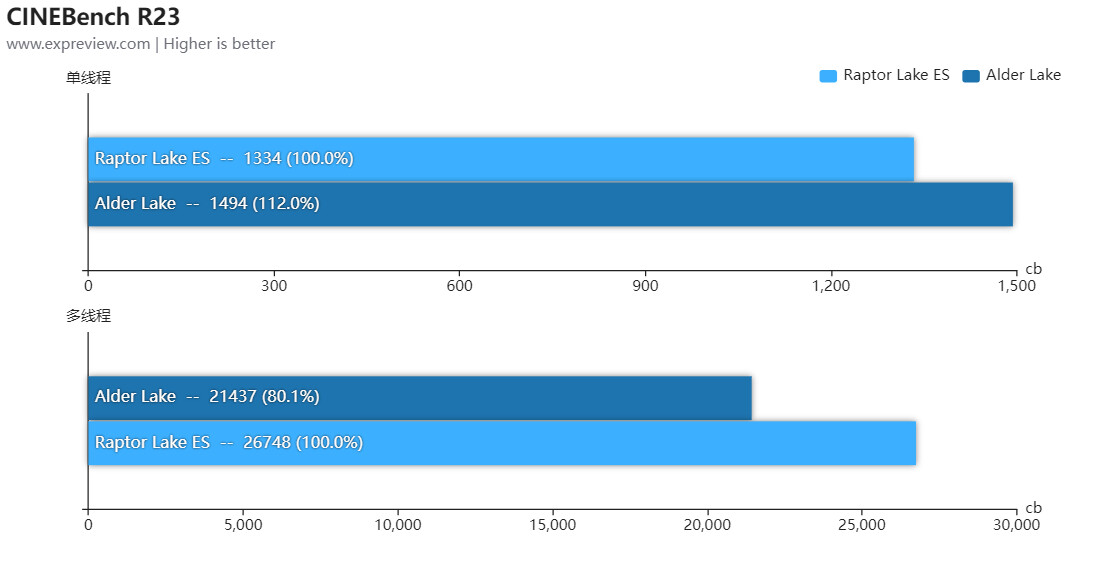 بنچمارک‌ Core i9-13900K