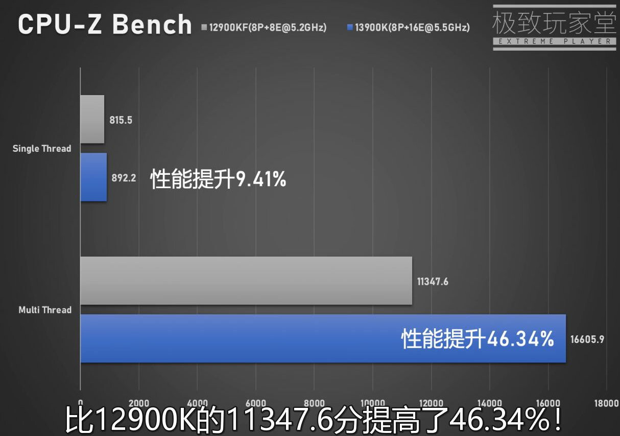 بنچمارک‌هایی جدید Core i9-13900K