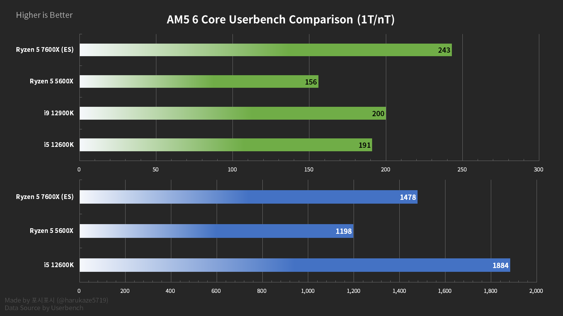 Ryzen 5 7600X