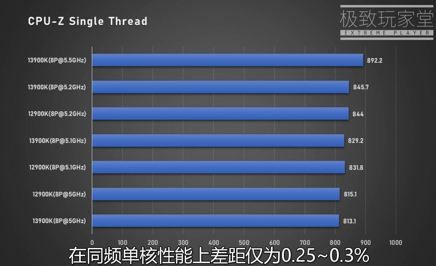 بنچمارک‌هایی جدید Core i9-13900K