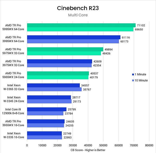 AMD Threadripper PRO 5000 WX