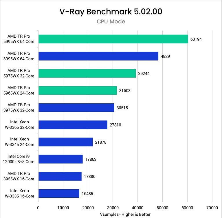 AMD Threadripper PRO 5000 WX